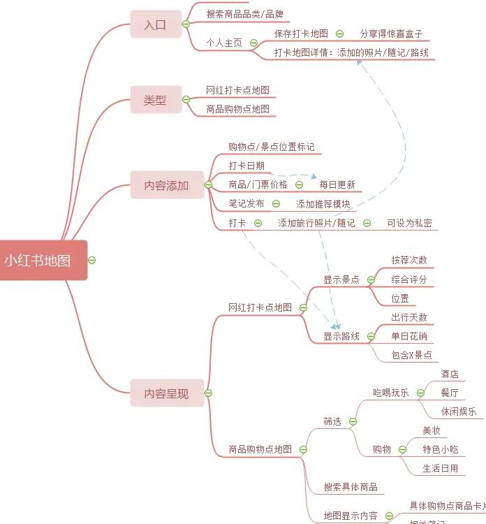 小红书产品选择_小红书的产品选择_小红书产品选择哪个类目