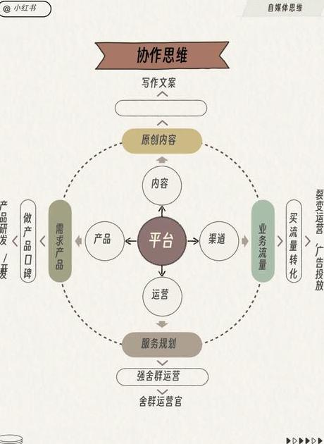 小红书运营模式和思路分析_小红书运营技巧思维图_小红书运营模式和思路