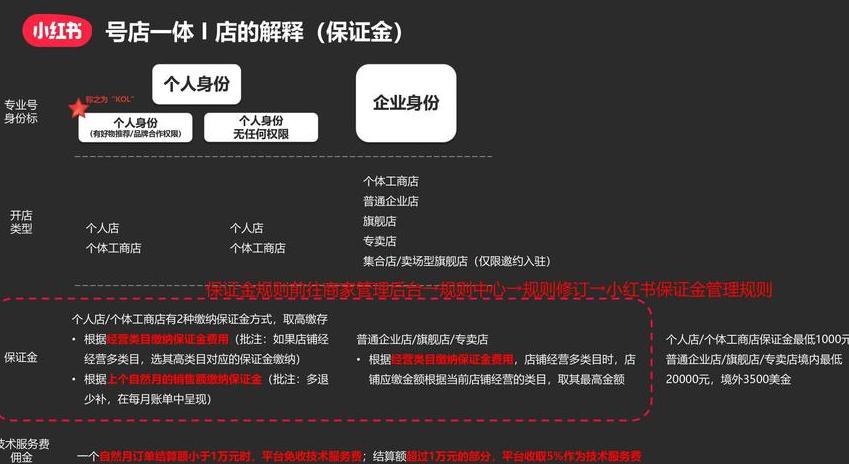 小红书网店怎么开保证金_小红书上开店保证金多少钱_网店小红书保证开金可靠吗