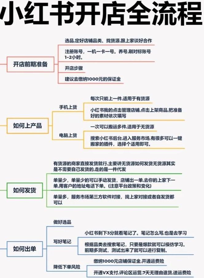 小红书开店收费多少钱一个月_小红书开店扣点_小红书开店要交多少保证金