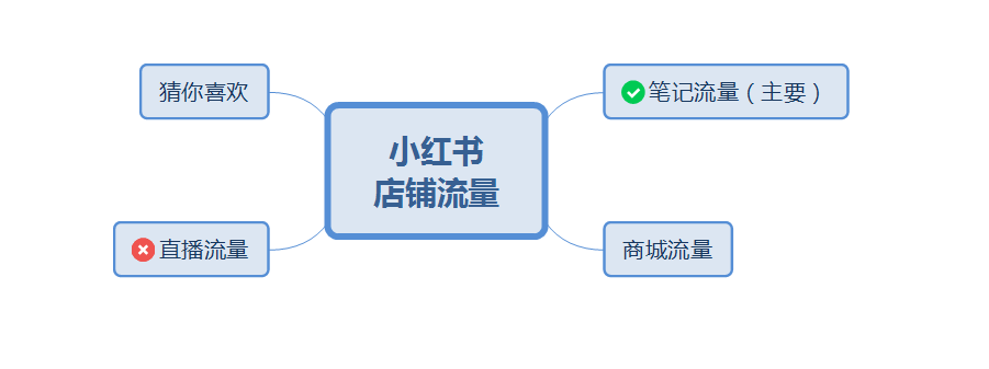 小红书开店要交多少保证金_小红书开店扣点_小红书开店收费多少钱一个月